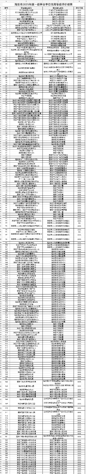 海安市2025年度一般事业单位信用等级评价结果.jpg