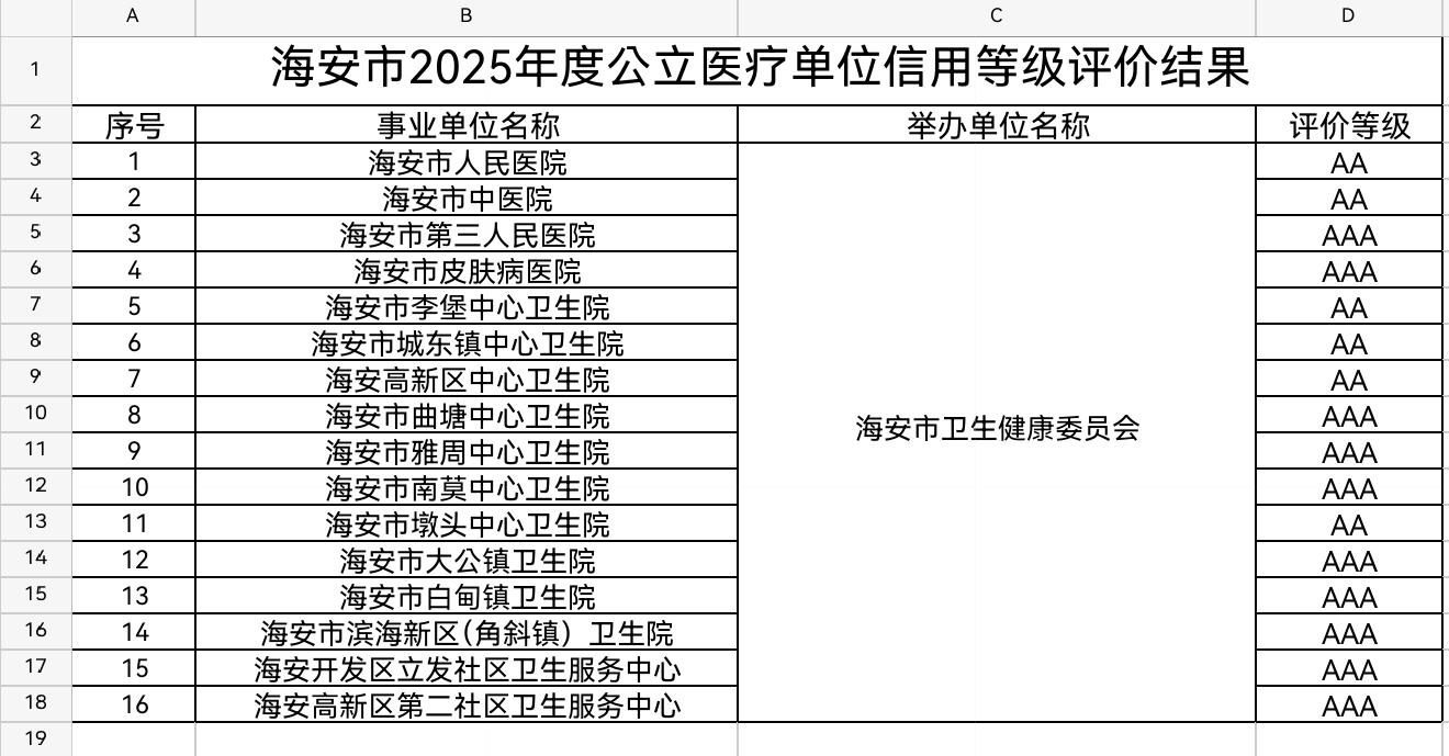 海安市2025年度公立医疗单位信用等级评价结果.png