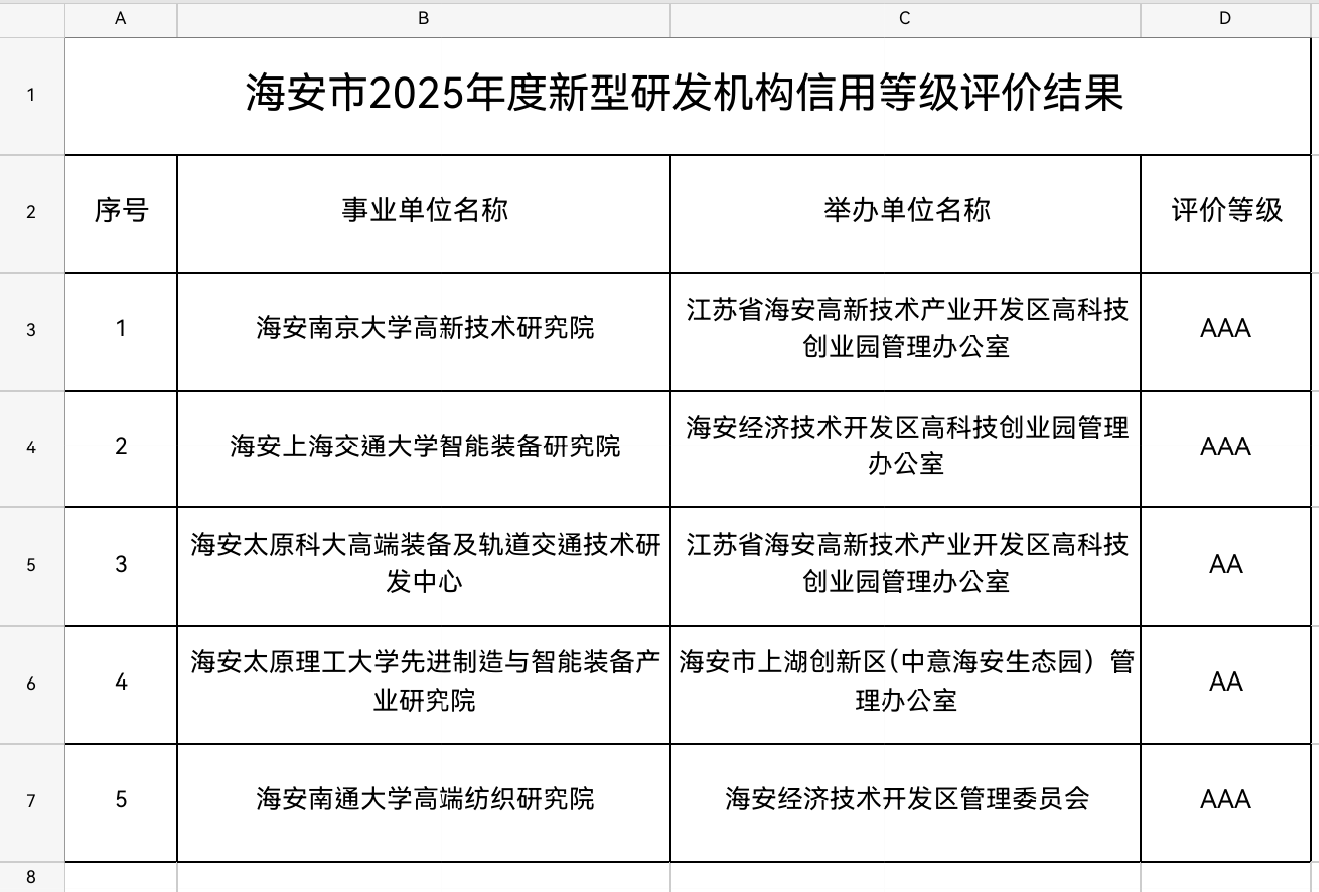 海安市2025年度新型研发机构信用等级评价结果.png